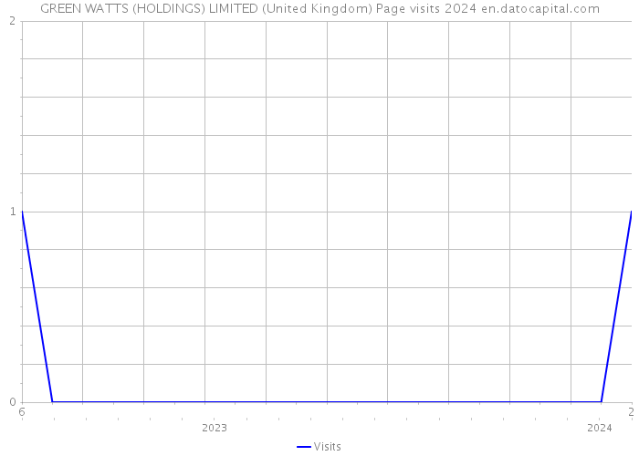 GREEN WATTS (HOLDINGS) LIMITED (United Kingdom) Page visits 2024 