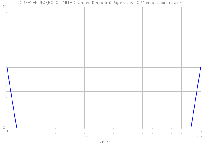 GREENER PROJECTS LIMITED (United Kingdom) Page visits 2024 