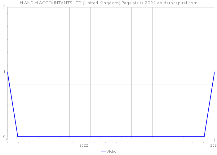 H AND H ACCOUNTANTS LTD (United Kingdom) Page visits 2024 