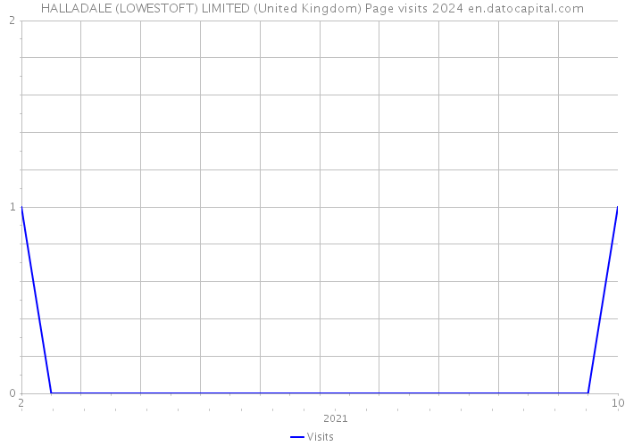 HALLADALE (LOWESTOFT) LIMITED (United Kingdom) Page visits 2024 