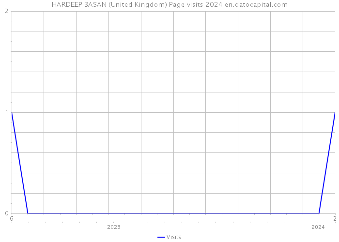 HARDEEP BASAN (United Kingdom) Page visits 2024 