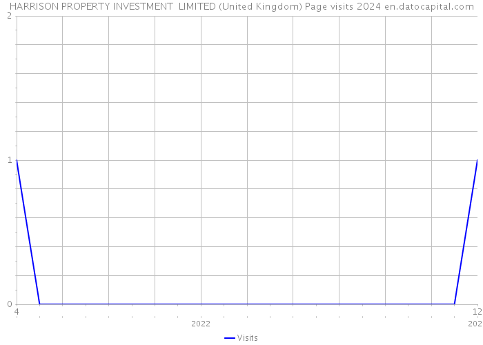 HARRISON PROPERTY INVESTMENT LIMITED (United Kingdom) Page visits 2024 