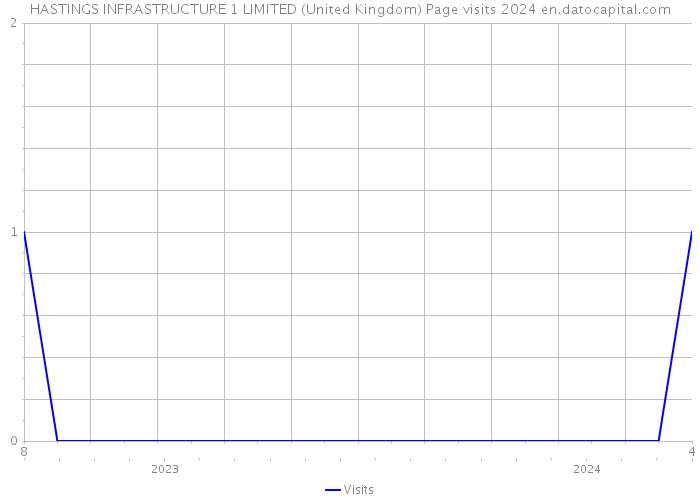 HASTINGS INFRASTRUCTURE 1 LIMITED (United Kingdom) Page visits 2024 