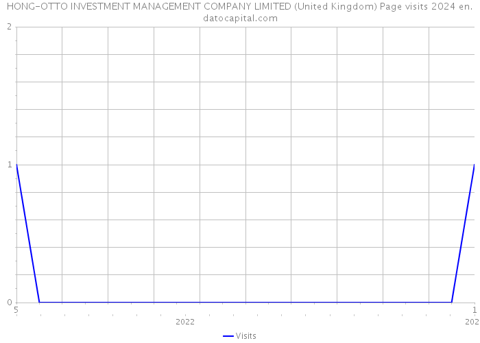 HONG-OTTO INVESTMENT MANAGEMENT COMPANY LIMITED (United Kingdom) Page visits 2024 