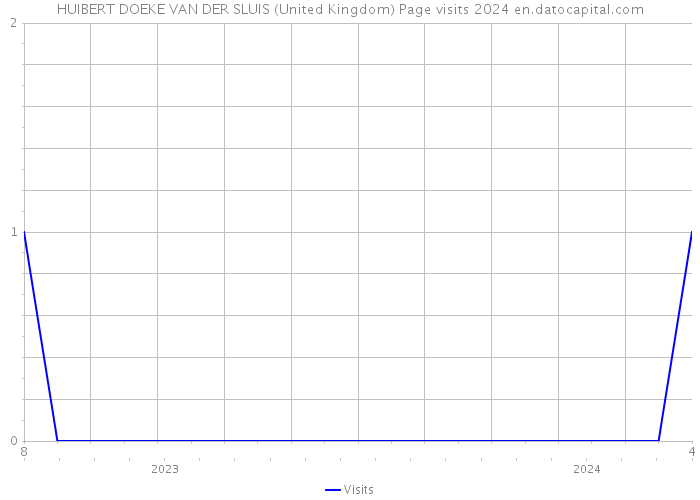 HUIBERT DOEKE VAN DER SLUIS (United Kingdom) Page visits 2024 