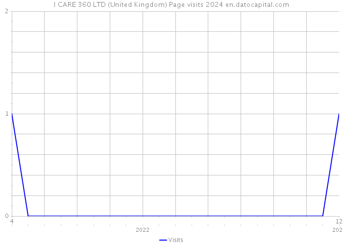 I CARE 360 LTD (United Kingdom) Page visits 2024 