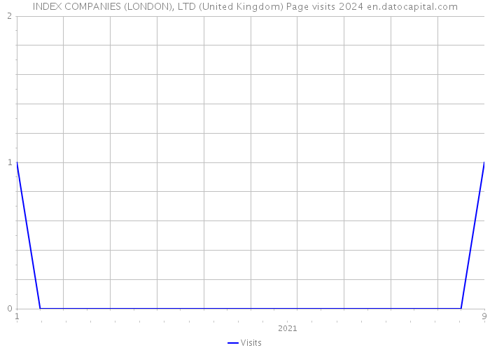 INDEX COMPANIES (LONDON), LTD (United Kingdom) Page visits 2024 