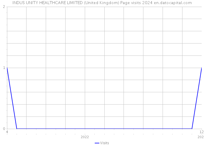 INDUS UNITY HEALTHCARE LIMITED (United Kingdom) Page visits 2024 