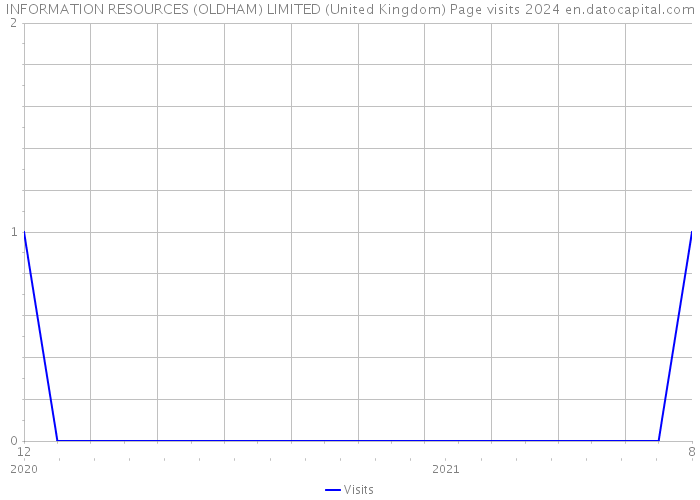 INFORMATION RESOURCES (OLDHAM) LIMITED (United Kingdom) Page visits 2024 