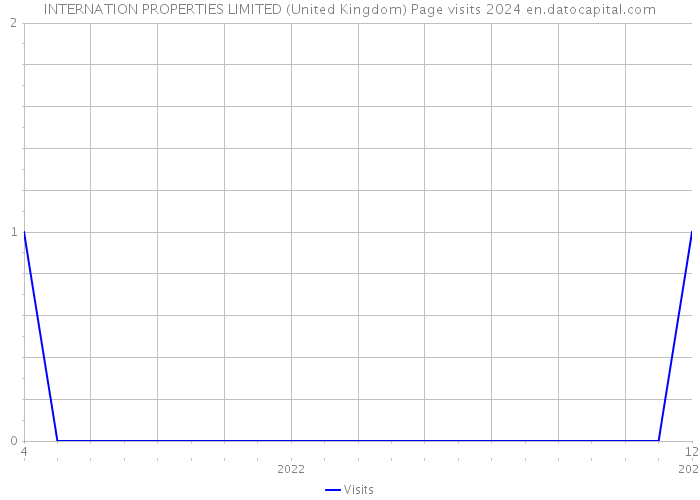 INTERNATION PROPERTIES LIMITED (United Kingdom) Page visits 2024 
