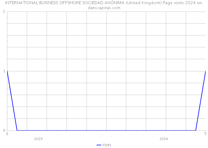 INTERNATIONAL BUSINESS OFFSHORE SOCIEDAD ANÓNIMA (United Kingdom) Page visits 2024 