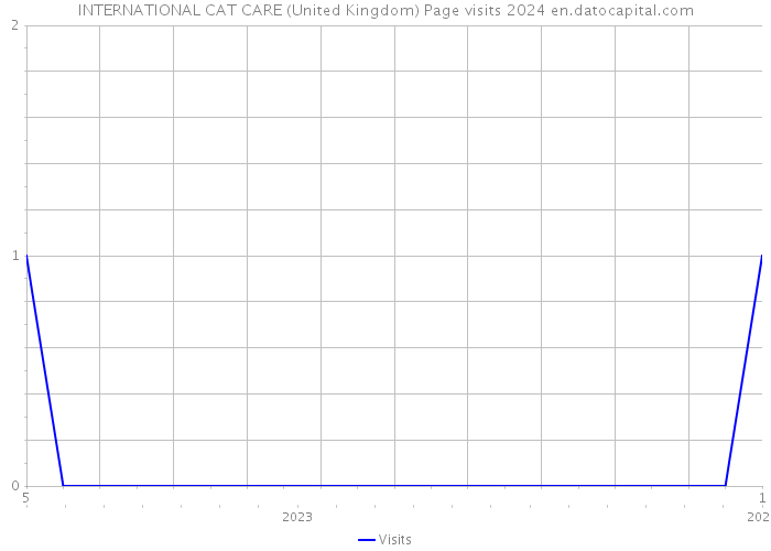 INTERNATIONAL CAT CARE (United Kingdom) Page visits 2024 