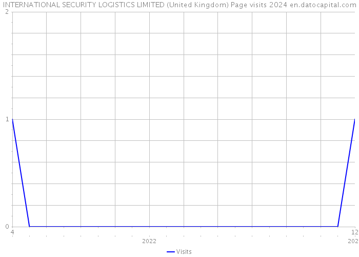 INTERNATIONAL SECURITY LOGISTICS LIMITED (United Kingdom) Page visits 2024 
