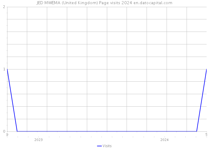 JED MWEMA (United Kingdom) Page visits 2024 