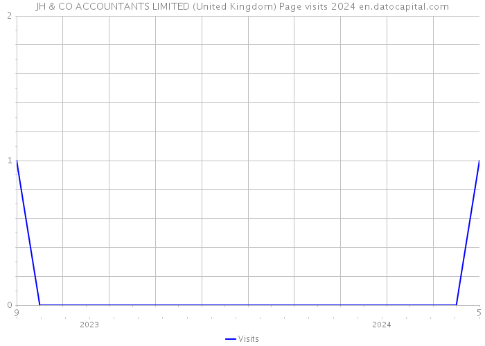 JH & CO ACCOUNTANTS LIMITED (United Kingdom) Page visits 2024 