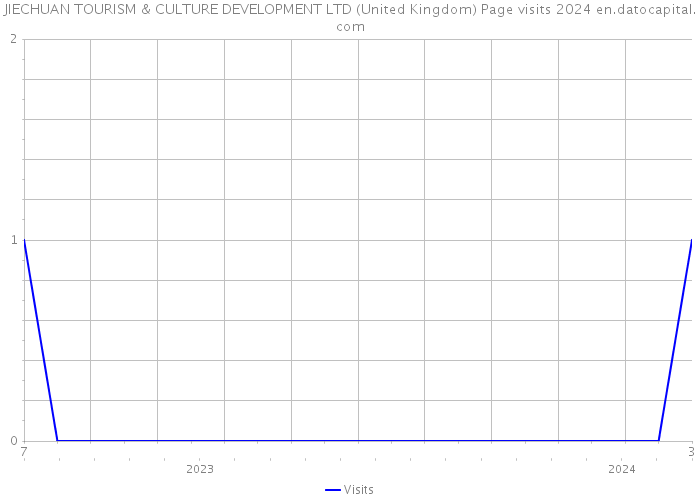 JIECHUAN TOURISM & CULTURE DEVELOPMENT LTD (United Kingdom) Page visits 2024 