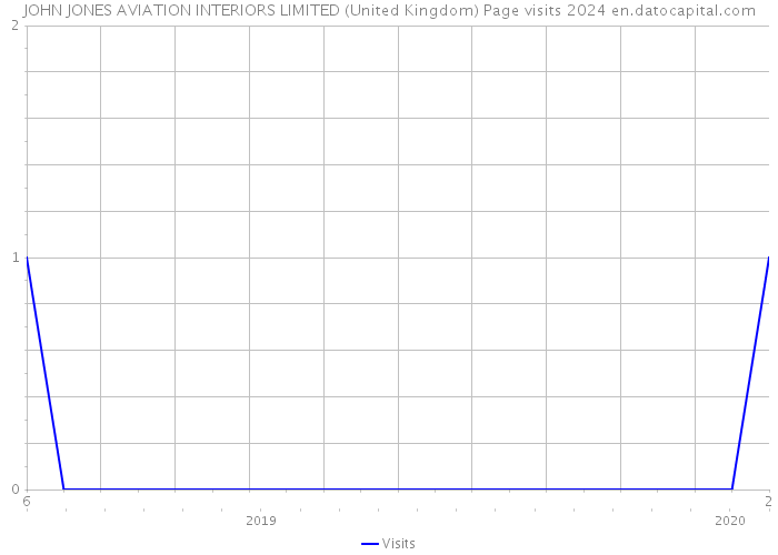 JOHN JONES AVIATION INTERIORS LIMITED (United Kingdom) Page visits 2024 