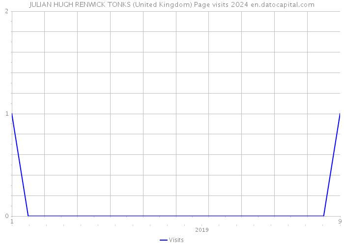 JULIAN HUGH RENWICK TONKS (United Kingdom) Page visits 2024 