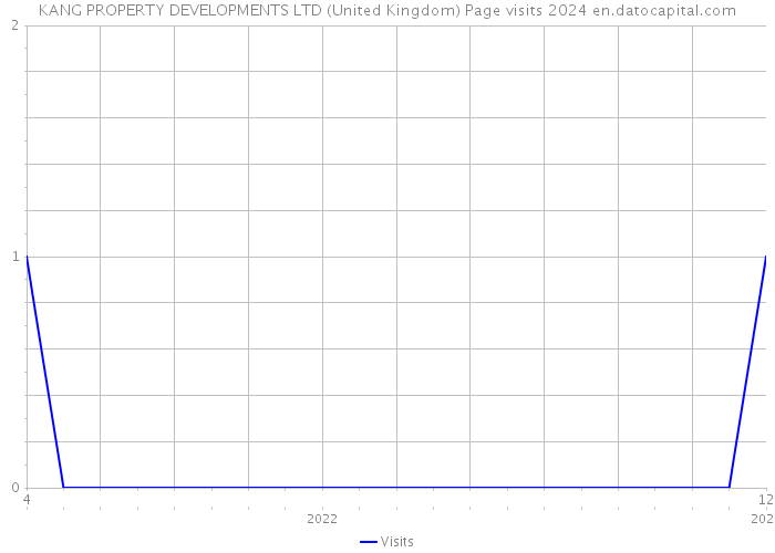 KANG PROPERTY DEVELOPMENTS LTD (United Kingdom) Page visits 2024 