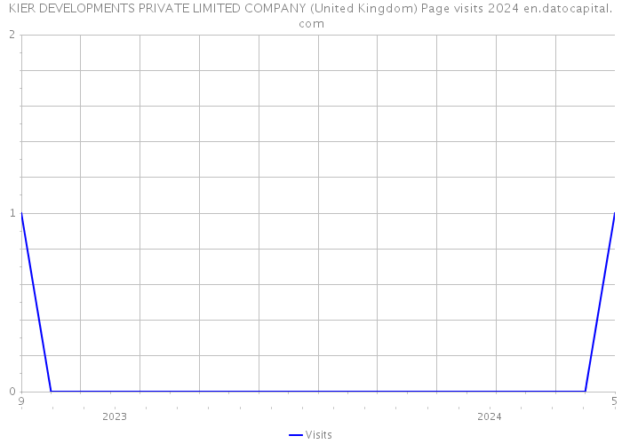 KIER DEVELOPMENTS PRIVATE LIMITED COMPANY (United Kingdom) Page visits 2024 