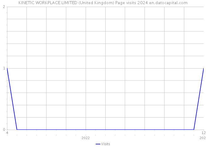 KINETIC WORKPLACE LIMITED (United Kingdom) Page visits 2024 