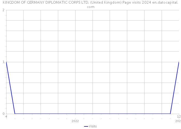 KINGDOM OF GERMANY DIPLOMATIC CORPS LTD. (United Kingdom) Page visits 2024 
