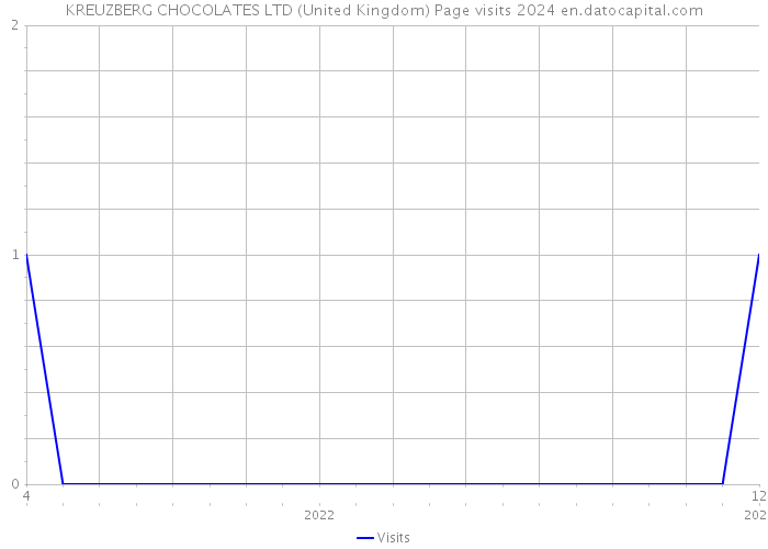 KREUZBERG CHOCOLATES LTD (United Kingdom) Page visits 2024 