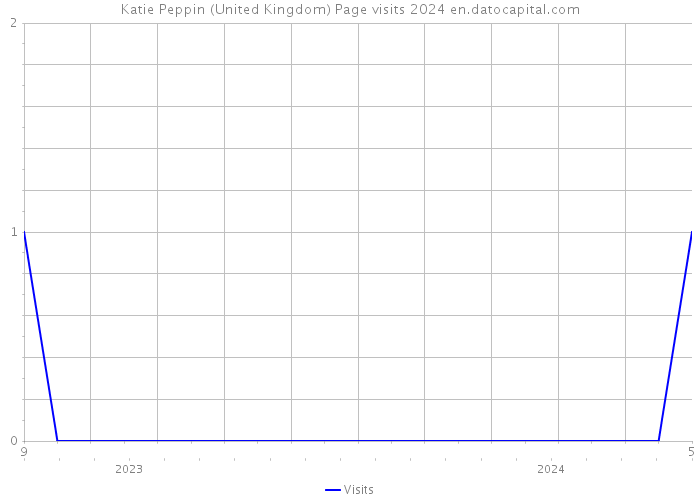 Katie Peppin (United Kingdom) Page visits 2024 