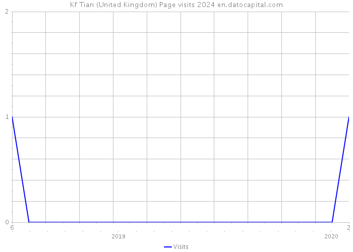 Kf Tian (United Kingdom) Page visits 2024 
