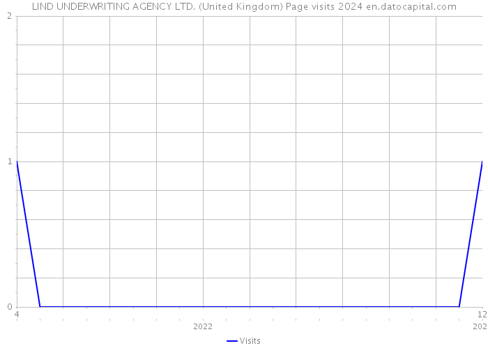 LIND UNDERWRITING AGENCY LTD. (United Kingdom) Page visits 2024 