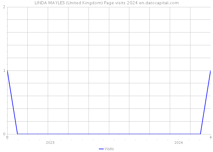 LINDA MAYLES (United Kingdom) Page visits 2024 