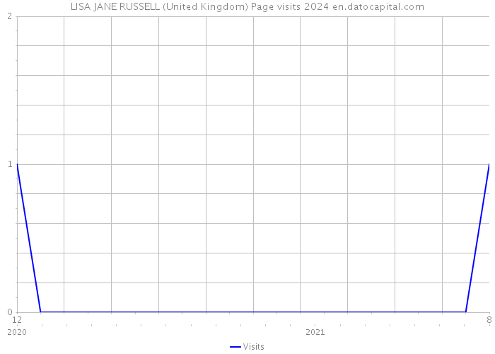 LISA JANE RUSSELL (United Kingdom) Page visits 2024 
