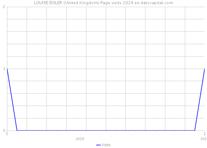 LOUISE EISLER (United Kingdom) Page visits 2024 