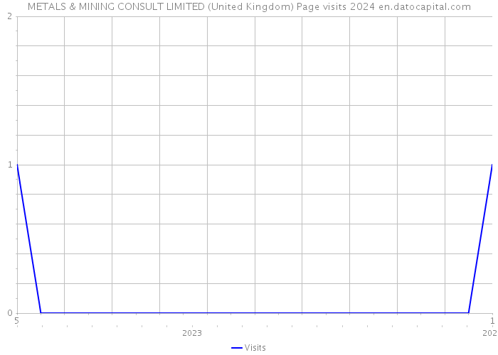 METALS & MINING CONSULT LIMITED (United Kingdom) Page visits 2024 