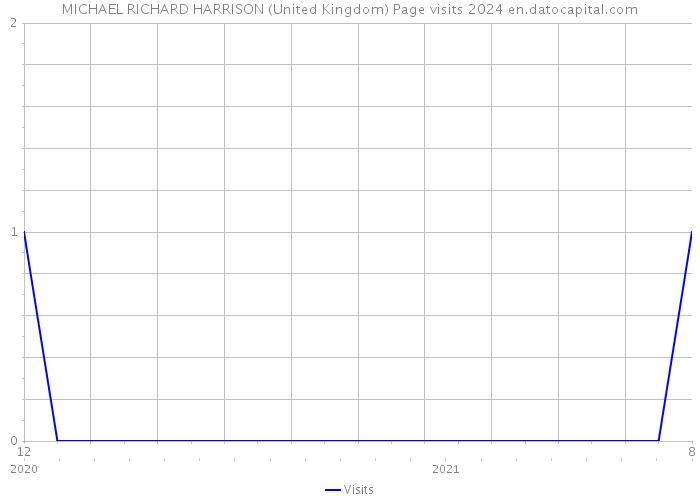MICHAEL RICHARD HARRISON (United Kingdom) Page visits 2024 