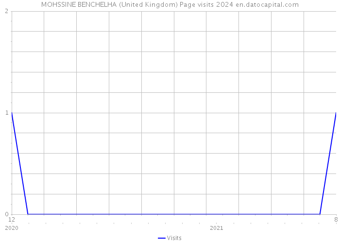 MOHSSINE BENCHELHA (United Kingdom) Page visits 2024 
