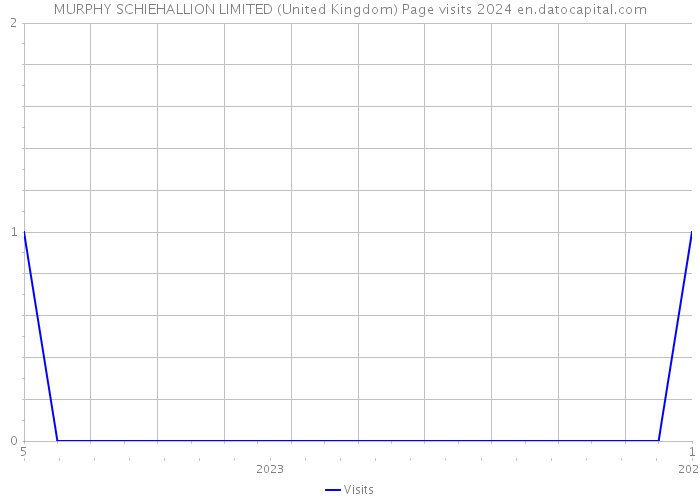 MURPHY SCHIEHALLION LIMITED (United Kingdom) Page visits 2024 