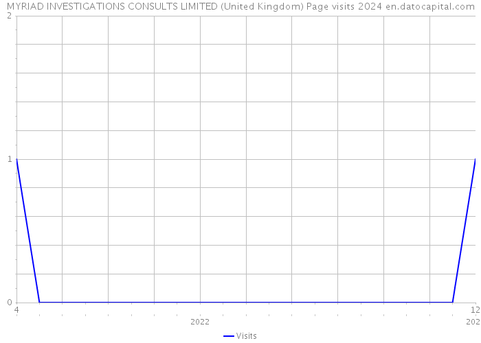 MYRIAD INVESTIGATIONS CONSULTS LIMITED (United Kingdom) Page visits 2024 