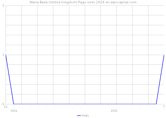 Maria Bada (United Kingdom) Page visits 2024 