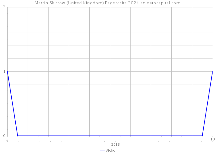 Martin Skirrow (United Kingdom) Page visits 2024 