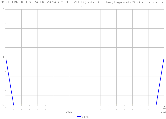 NORTHERN LIGHTS TRAFFIC MANAGEMENT LIMITED (United Kingdom) Page visits 2024 