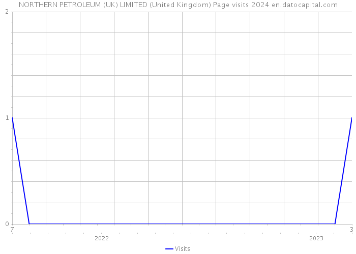 NORTHERN PETROLEUM (UK) LIMITED (United Kingdom) Page visits 2024 