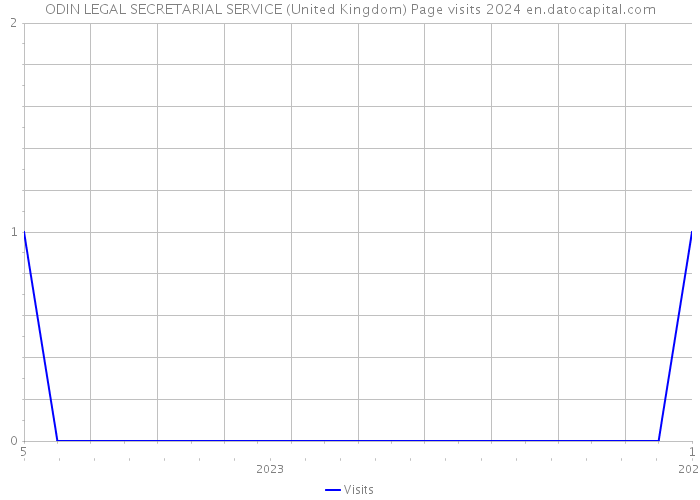 ODIN LEGAL SECRETARIAL SERVICE (United Kingdom) Page visits 2024 