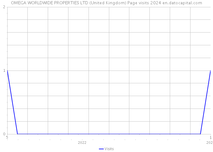 OMEGA WORLDWIDE PROPERTIES LTD (United Kingdom) Page visits 2024 