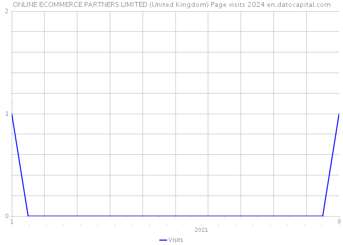 ONLINE ECOMMERCE PARTNERS LIMITED (United Kingdom) Page visits 2024 