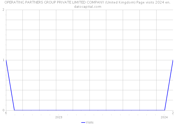 OPERATING PARTNERS GROUP PRIVATE LIMITED COMPANY (United Kingdom) Page visits 2024 