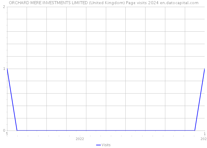 ORCHARD MERE INVESTMENTS LIMITED (United Kingdom) Page visits 2024 