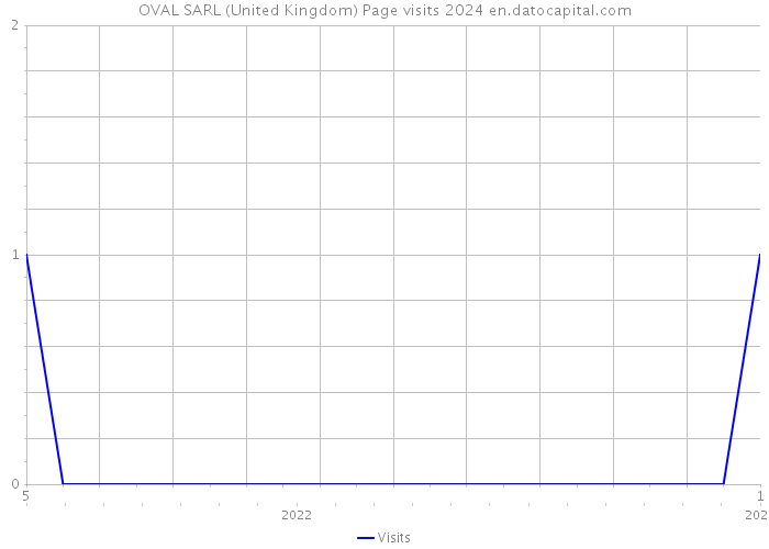 OVAL SARL (United Kingdom) Page visits 2024 