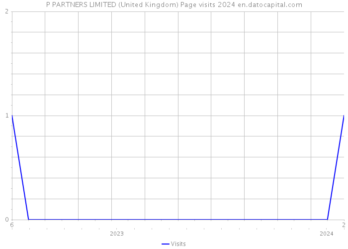 P PARTNERS LIMITED (United Kingdom) Page visits 2024 