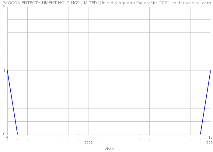 PAGODA ENTERTAINMENT HOLDINGS LIMITED (United Kingdom) Page visits 2024 